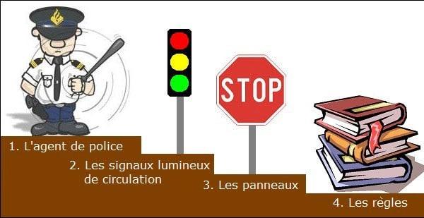 Les injonctions des agents qualifiés prévalent sur la signalisation routière et les règles de circulation. La signalisation routière prévaut sur les règles de circulation. Les signaux lumineux rendent sans effet les signaux de priorité sur la même voie.